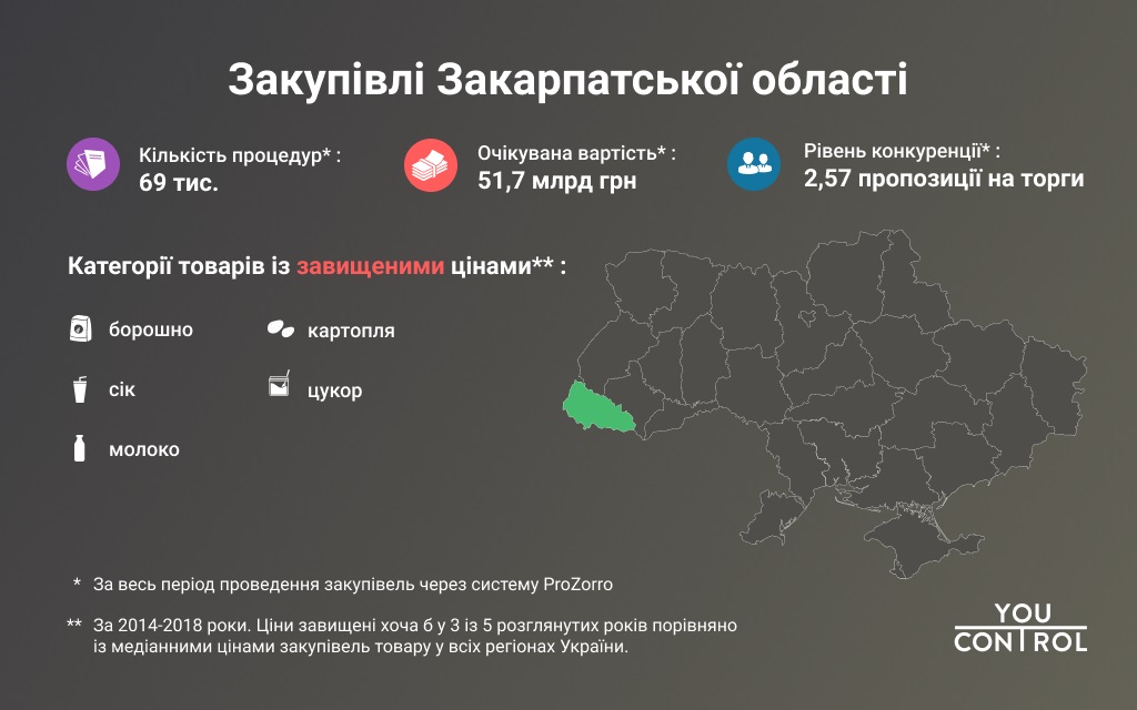 Закарпаття потрапило до п'ятірки областей, де "хронічно" переплачують на закупівлях
